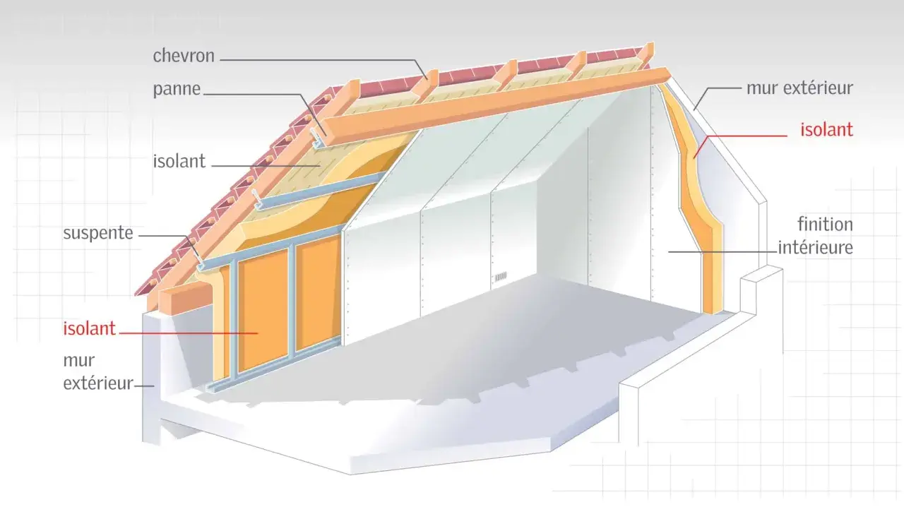 Coupe d'une toiture chaude montrant l'isolant entre chevrons et sur mur extérieur, assurant une isolation thermique efficace.