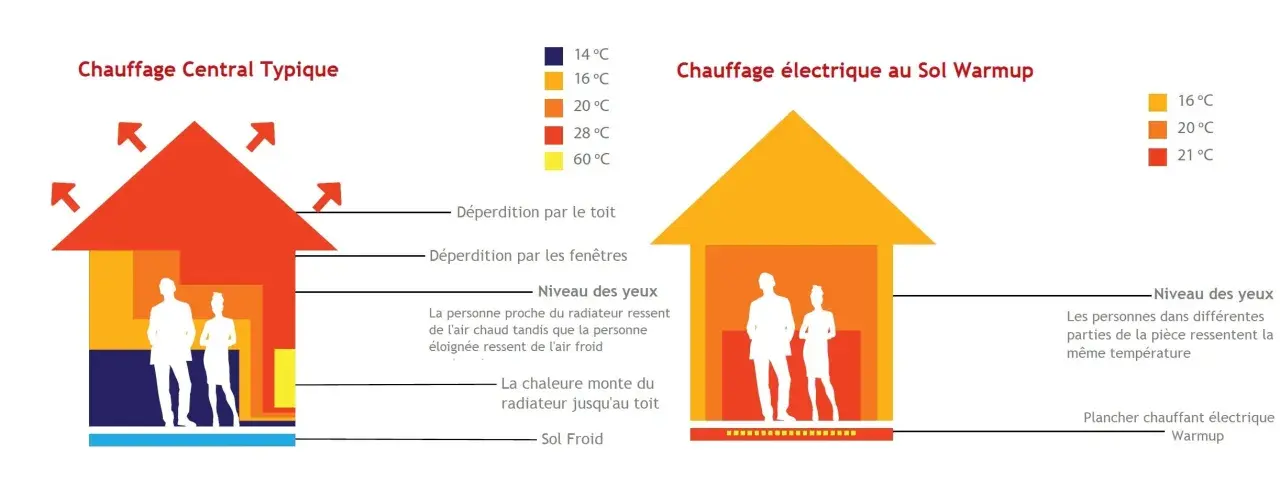 Comparaison entre chauffage central typique (radiateur) et chauffage électrique au sol. Le sol chauffant offre une chaleur uniforme, contrairement aux radiateurs.