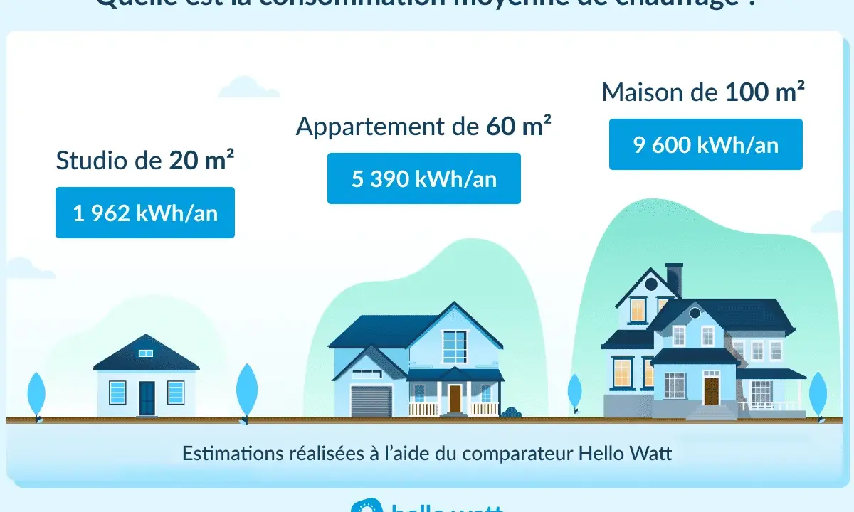 Consommation moyenne de chauffage : 1962 kWh/an pour un studio, 5390 kWh/an pour un appartement, 9600 kWh/an pour une maison. La puissance chauffage electrique varie selon la taille du logement.