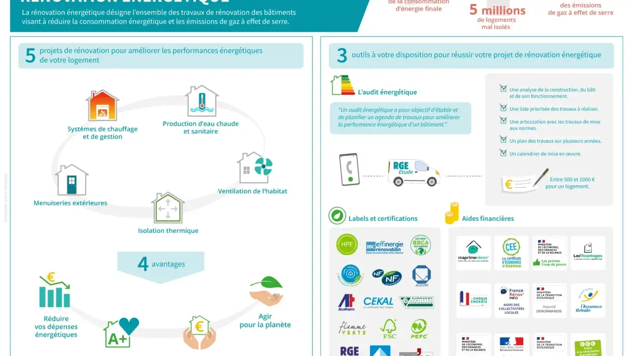 Infographie sur la rénovation énergétique : 5 projets, 3 outils (dont l'audit énergétique), 4 avantages et aides financières.