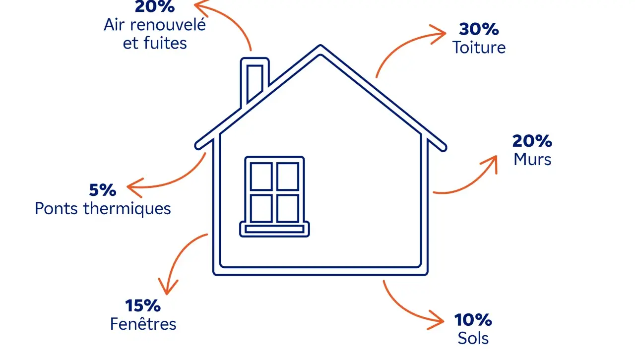 Schéma des déperditions thermiques d'une maison : toiture (30%), murs (20%), air renouvelé/fuites (20%), fenêtres (15%), sols (10%), ponts thermiques (5%). Optimiser ces points est clé pour le meilleur radiateur électrique pour DPE.