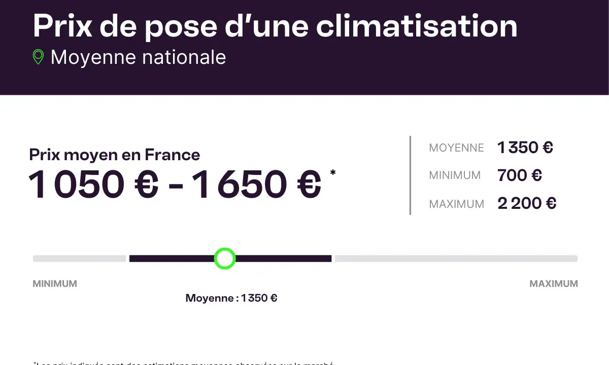 Le prix d'une clim pour 30m2 varie de 700€ à 2200€, avec une moyenne de 1350€.