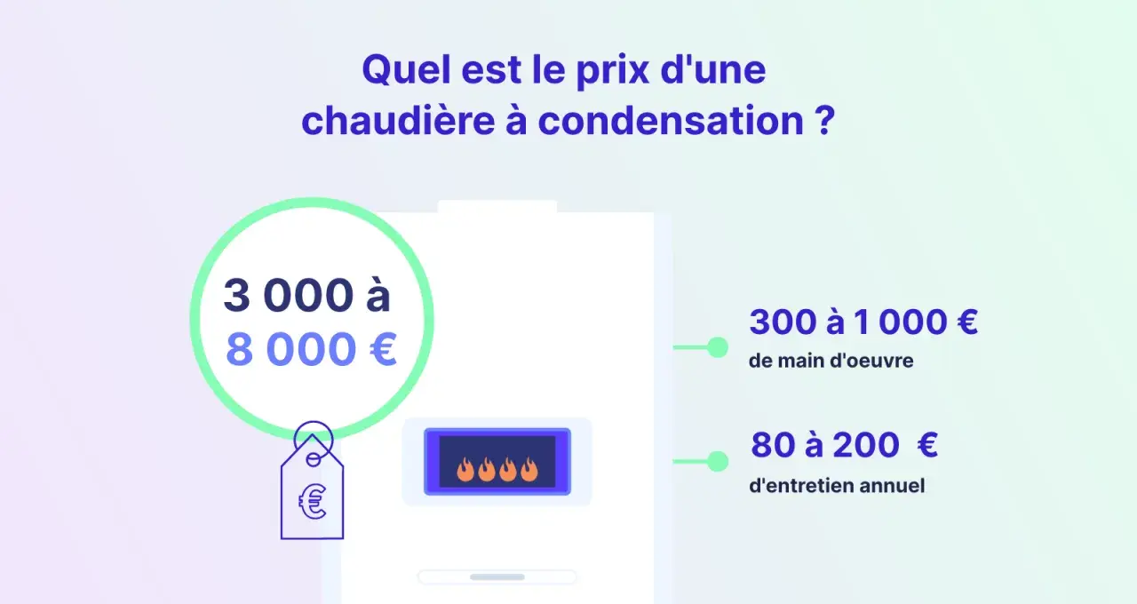 Prix d'une chaudière à condensation : 3000-8000€, pose 300-1000€, entretien 80-200€.
