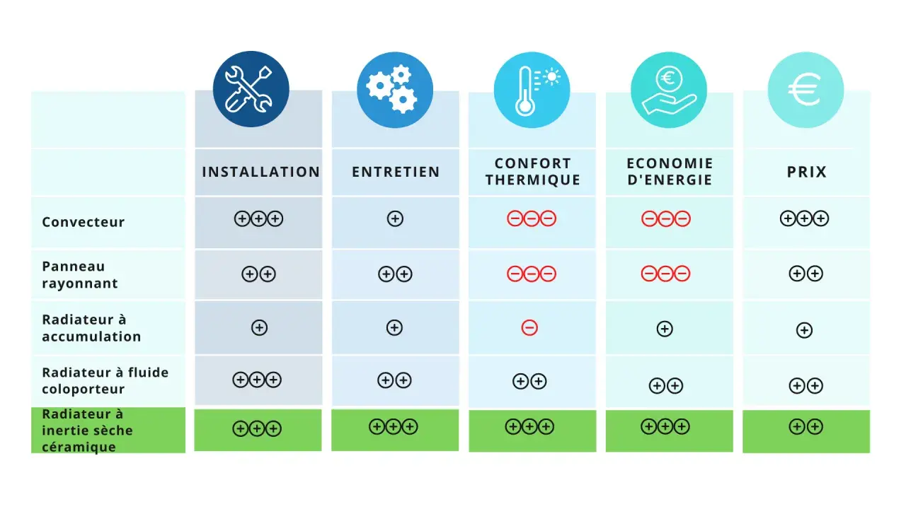 Tableau comparatif des radiateurs : installation, entretien, confort thermique, économie d'énergie et prix.