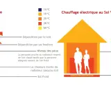 Comparaison entre chauffage central typique (radiateur) et chauffage électrique au sol. Le sol chauffant offre une chaleur uniforme, contrairement aux radiateurs.