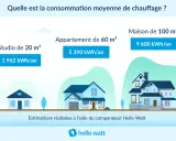 Consommation moyenne de chauffage : 1962 kWh/an pour un studio, 5390 kWh/an pour un appartement, 9600 kWh/an pour une maison. La puissance chauffage electrique varie selon la taille du logement.