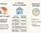 Comparaison de systèmes de climatisation : bi-split pour 2-3 pièces, multi-split pour maisons complètes, et puissance. La technologie inverter est clé pour un calcul complexe.
