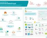 Infographie sur la rénovation énergétique : 5 projets, 3 outils (dont l'audit énergétique), 4 avantages et aides financières.
