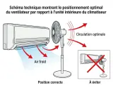 Schéma montrant le positionnement idéal d'un ventilateur pour une circulation optimale de l'air froid du climatiseur en mode auto.