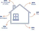 Schéma des déperditions thermiques d'une maison : toiture (30%), murs (20%), air renouvelé/fuites (20%), fenêtres (15%), sols (10%), ponts thermiques (5%). Optimiser ces points est clé pour le meilleur radiateur électrique pour DPE.