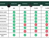 Tableau comparatif de systèmes pour piloter sa climatisation à distance. Il détaille prix, installation, programmation, assistants vocaux, géolocalisation, détection de présence, contrôle à distance, bouton connecté et placement.