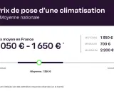 Le prix d'une clim pour 30m2 varie de 700€ à 2200€, avec une moyenne de 1350€.