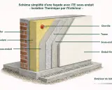 Coupe d'une façade montrant le ravalement avec isolation extérieure (ITE) : mur, isolant, sous-enduit, trame, et enduit final.