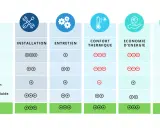 Tableau comparatif des radiateurs : installation, entretien, confort thermique, économie d'énergie et prix.