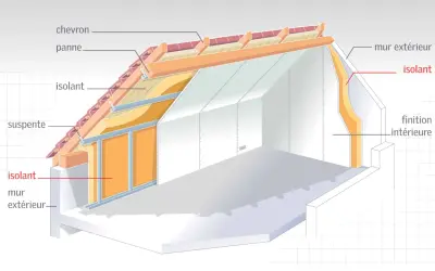 Coupe d'une toiture chaude montrant l'isolant entre chevrons et sur mur extérieur, assurant une isolation thermique efficace.