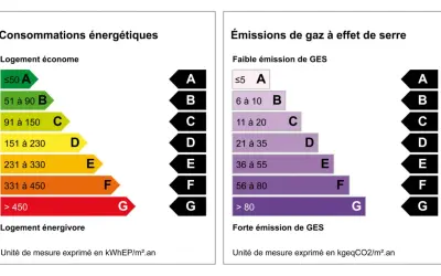 Étiquettes énergie et GES : le **dpe** classe les logements de A à G pour la consommation et les émissions. A est le plus performant.