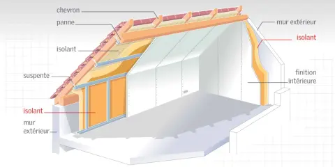 Coupe d'une toiture chaude montrant l'isolant entre chevrons et sur mur extérieur, assurant une isolation thermique efficace.