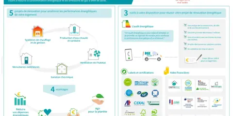 Infographie sur la rénovation énergétique : 5 projets, 3 outils (dont l'audit énergétique), 4 avantages et aides financières.