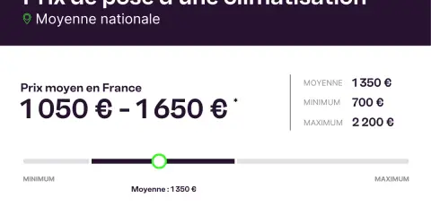 Le prix d'une clim pour 30m2 varie de 700€ à 2200€, avec une moyenne de 1350€.