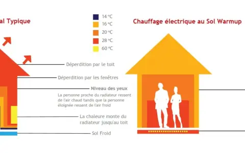 Comparaison entre chauffage central typique (radiateur) et chauffage électrique au sol. Le sol chauffant offre une chaleur uniforme, contrairement aux radiateurs.
