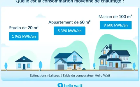 Consommation moyenne de chauffage : 1962 kWh/an pour un studio, 5390 kWh/an pour un appartement, 9600 kWh/an pour une maison. La puissance chauffage electrique varie selon la taille du logement.
