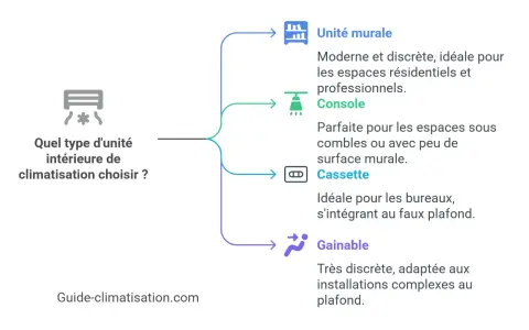 Schéma comparant les unités intérieures de climatisation : murale, console, cassette, gainable. Aide à choisir le bon type de dimension split clim.