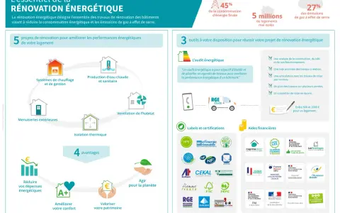 Infographie sur la rénovation énergétique : 5 projets, 3 outils (dont l'audit énergétique), 4 avantages et aides financières.