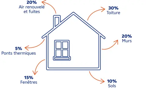 Schéma des déperditions thermiques d'une maison : toiture (30%), murs (20%), air renouvelé/fuites (20%), fenêtres (15%), sols (10%), ponts thermiques (5%). Optimiser ces points est clé pour le meilleur radiateur électrique pour DPE.
