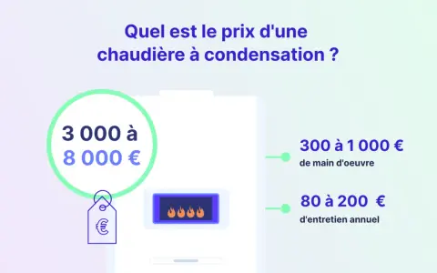 Prix d'une chaudière à condensation : 3000-8000€, pose 300-1000€, entretien 80-200€.