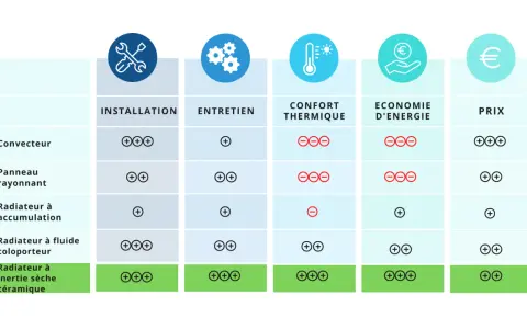 Tableau comparatif des radiateurs : installation, entretien, confort thermique, économie d'énergie et prix.