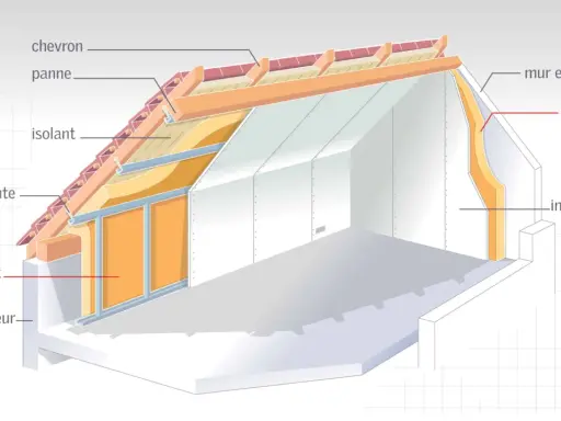 Coupe d'une toiture chaude montrant l'isolant entre chevrons et sur mur extérieur, assurant une isolation thermique efficace.