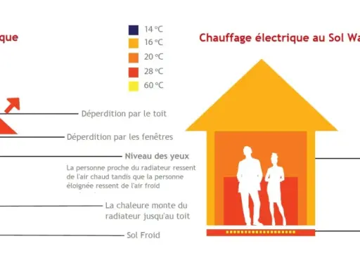 Comparaison entre chauffage central typique (radiateur) et chauffage électrique au sol. Le sol chauffant offre une chaleur uniforme, contrairement aux radiateurs.