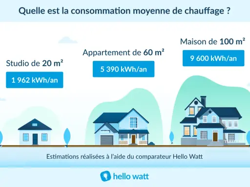 Consommation moyenne de chauffage : 1962 kWh/an pour un studio, 5390 kWh/an pour un appartement, 9600 kWh/an pour une maison. La puissance chauffage electrique varie selon la taille du logement.