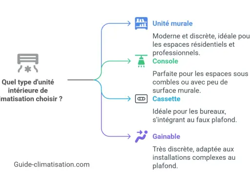Schéma comparant les unités intérieures de climatisation : murale, console, cassette, gainable. Aide à choisir le bon type de dimension split clim.