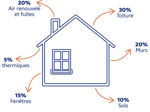 Schéma des déperditions thermiques d'une maison : toiture (30%), murs (20%), air renouvelé/fuites (20%), fenêtres (15%), sols (10%), ponts thermiques (5%). Optimiser ces points est clé pour le meilleur radiateur électrique pour DPE.