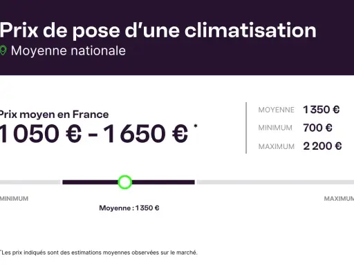 Le prix d'une clim pour 30m2 varie de 700€ à 2200€, avec une moyenne de 1350€.