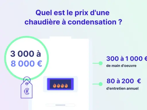 Prix d'une chaudière à condensation : 3000-8000€, pose 300-1000€, entretien 80-200€.