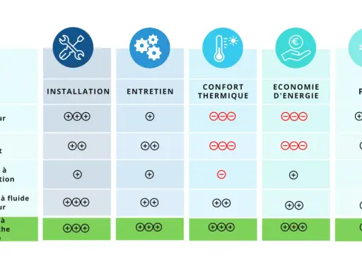 Tableau comparatif des radiateurs : installation, entretien, confort thermique, économie d'énergie et prix.