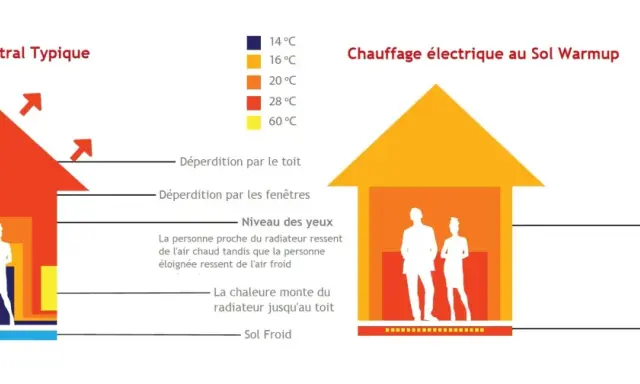 Comparaison entre chauffage central typique (radiateur) et chauffage électrique au sol. Le sol chauffant offre une chaleur uniforme, contrairement aux radiateurs.