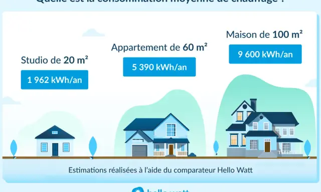 Consommation moyenne de chauffage : 1962 kWh/an pour un studio, 5390 kWh/an pour un appartement, 9600 kWh/an pour une maison. La puissance chauffage electrique varie selon la taille du logement.