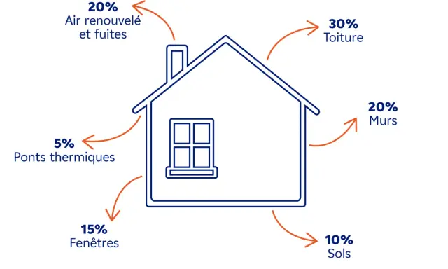 Schéma des déperditions thermiques d'une maison : toiture (30%), murs (20%), air renouvelé/fuites (20%), fenêtres (15%), sols (10%), ponts thermiques (5%). Optimiser ces points est clé pour le meilleur radiateur électrique pour DPE.