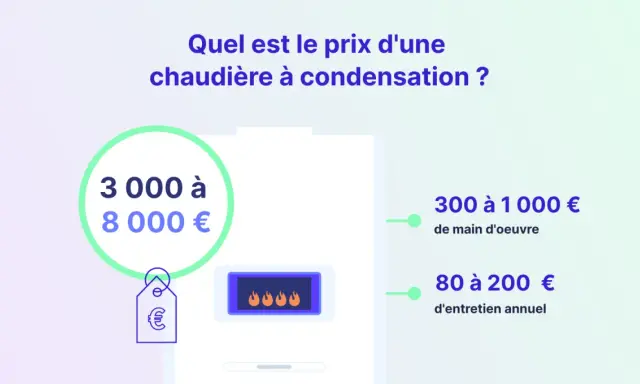 Prix d'une chaudière à condensation : 3000-8000€, pose 300-1000€, entretien 80-200€.