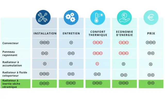 Tableau comparatif des radiateurs : installation, entretien, confort thermique, économie d'énergie et prix.