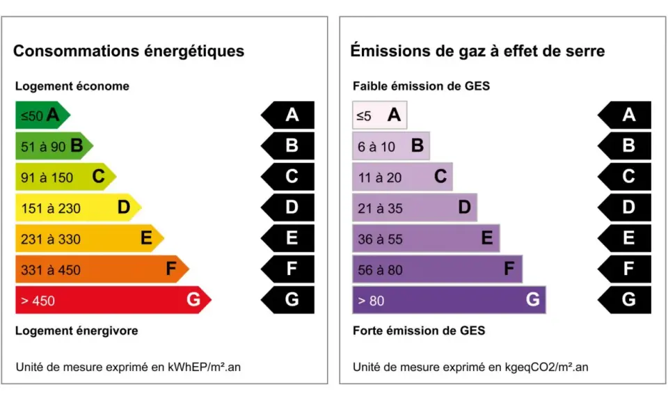 Étiquettes énergie et GES : le **dpe** classe les logements de A à G pour la consommation et les émissions. A est le plus performant.