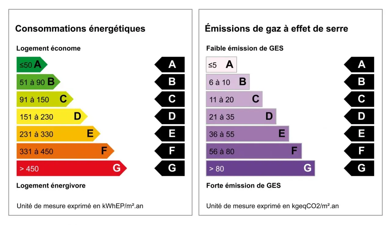 Étiquettes énergie et GES : le **dpe** classe les logements de A à G pour la consommation et les émissions. A est le plus performant.