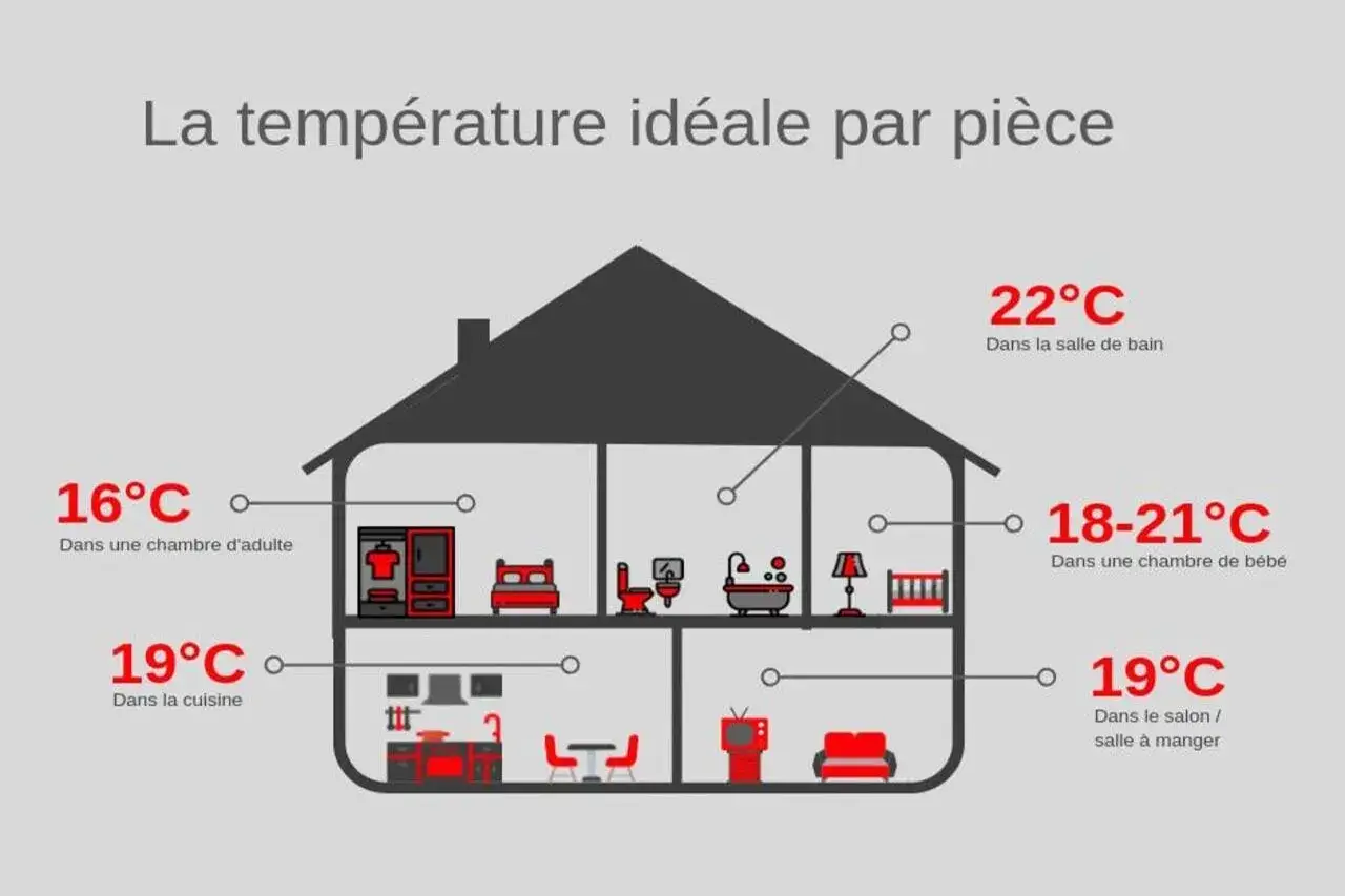 Sch&eacute;ma d'une maison montrant la hauteur thermostat id&eacute;ale par pi&egrave;ce : 16&deg;C chambre adulte, 19&deg;C cuisine, 22&deg;C salle de bain, 18-21&deg;C chambre b&eacute;b&eacute;, 19&deg;C salon/salle &agrave; manger.