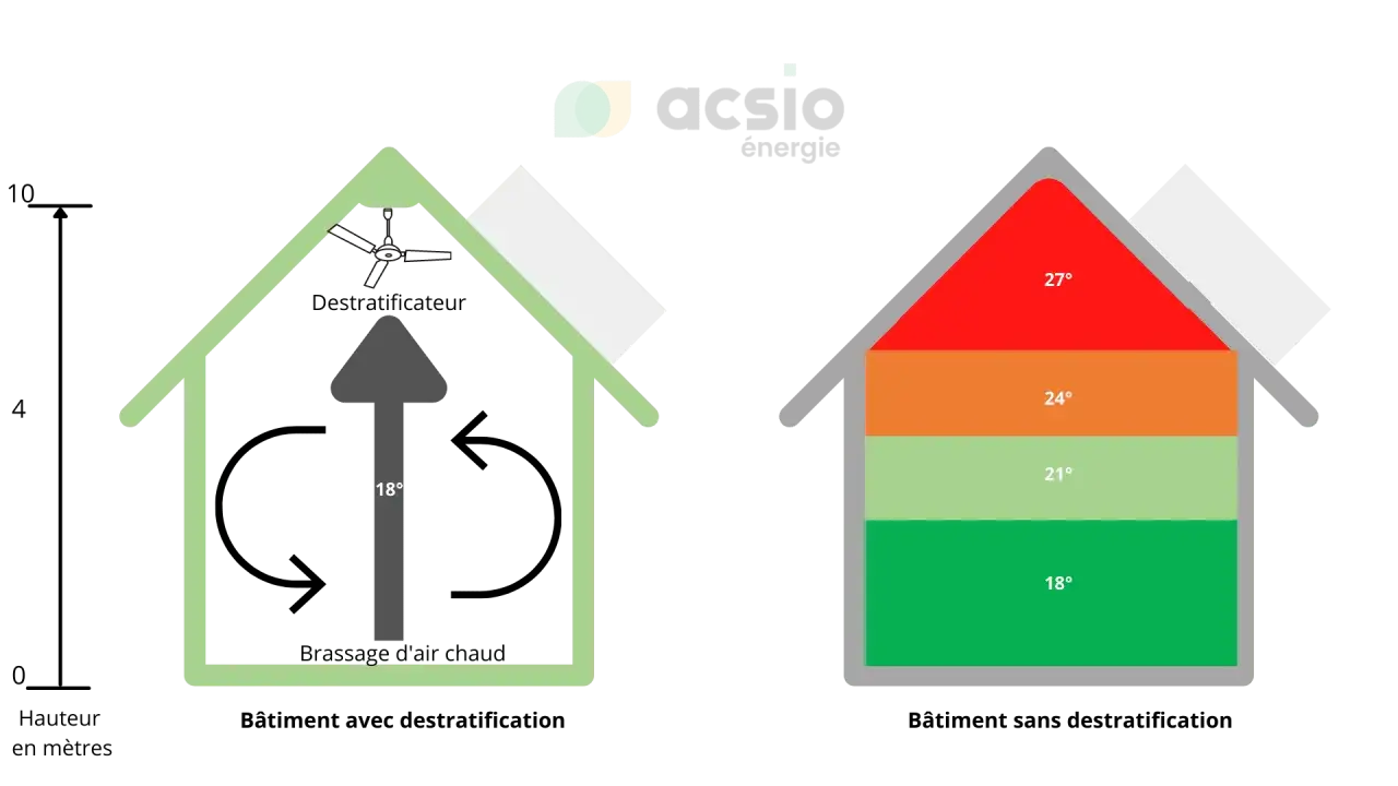 Sch&eacute;ma comparant un b&acirc;timent avec d&eacute;stratificateur d'air et un autre sans. Le premier montre une circulation d'air homog&egrave;ne, le second une stratification des temp&eacute;ratures.