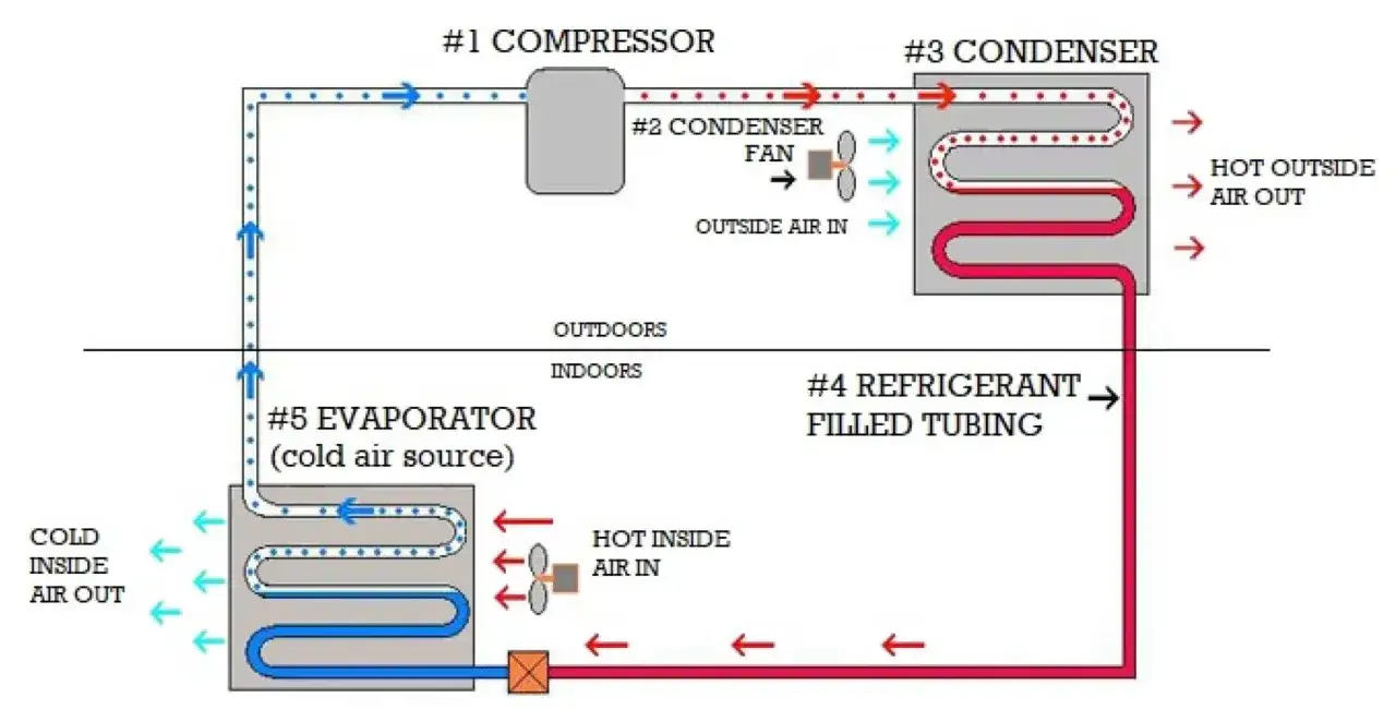Schéma d'un système de climatisation. Le rôle de l'évaporateur frigorifique (#5) est de refroidir l'air intérieur en absorbant la chaleur.