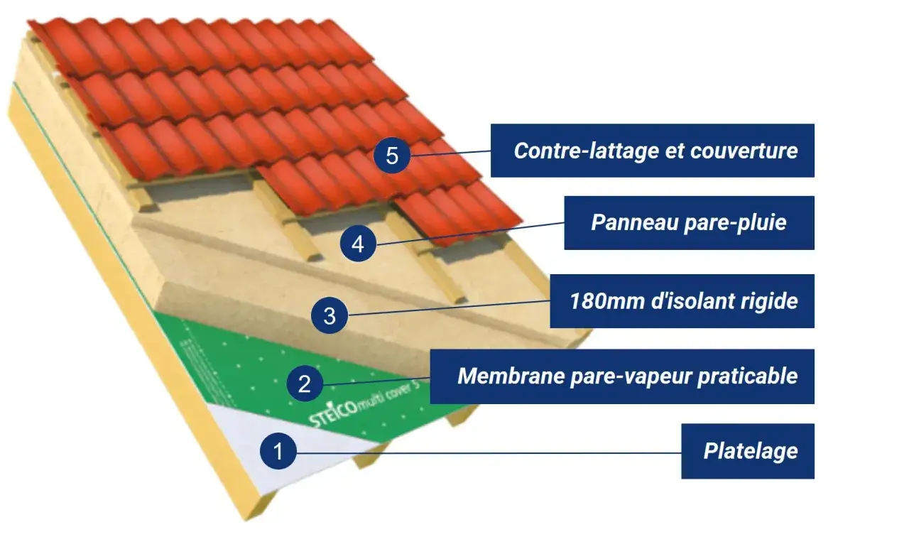 Coupe transversale d'une toiture montrant les couches d'isolation : platelage, membrane pare-vapeur, isolant rigide de 180mm, panneau pare-pluie, et couverture.