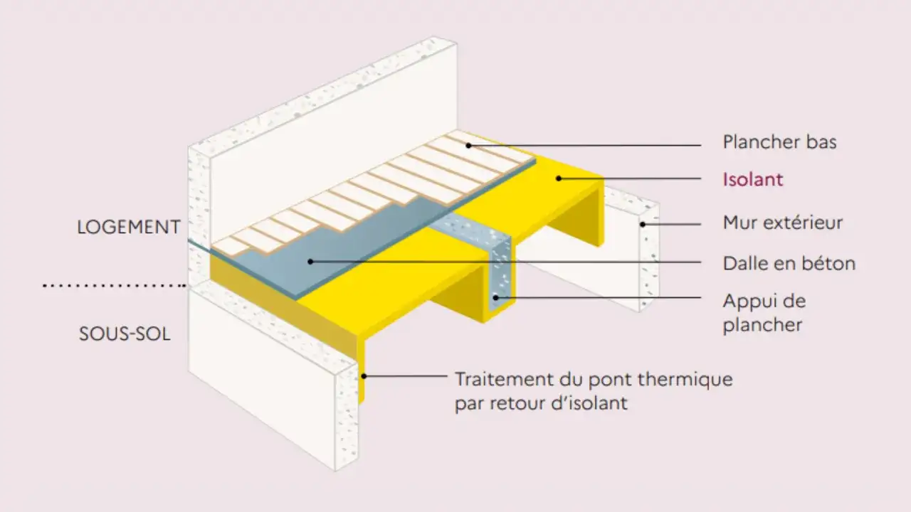 Coupe d'un logement montrant l'isolation du plancher bas sur un sous-sol, avec traitement des ponts thermiques.